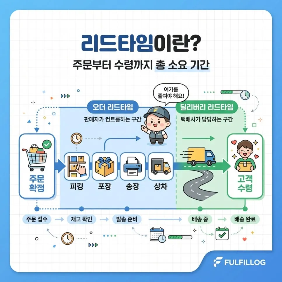 창원 풀필먼트 업체가 알려주는리드타임 뜻과 단축법 설명 이미지
