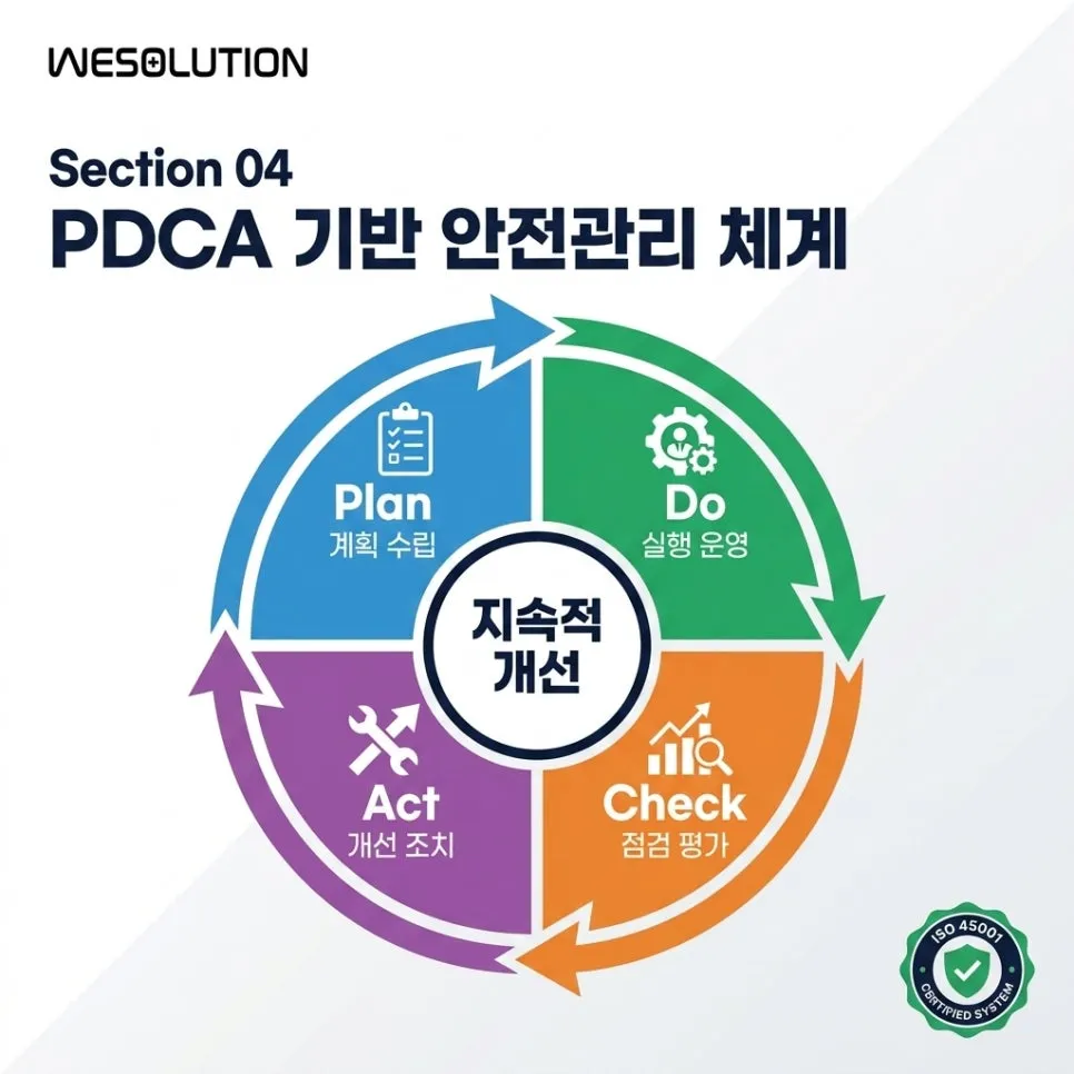 PDCA 기반안전관리 체계 설명 이미지