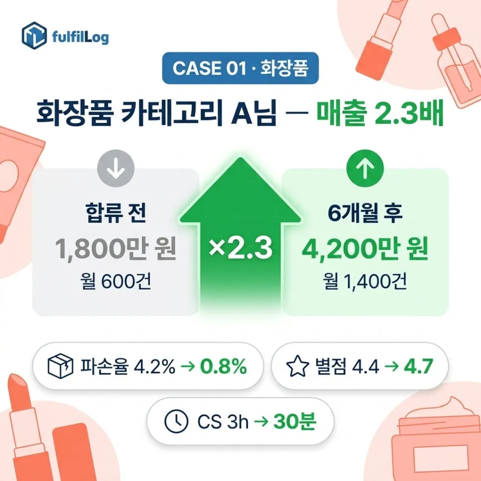 화장품 분야A님— 수익 2.3배 설명 이미지