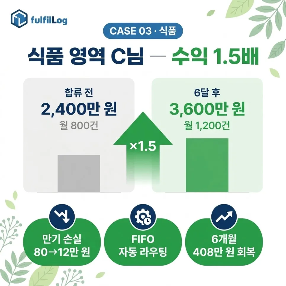 식품 분야C님— 수익 1.5배 설명 이미지