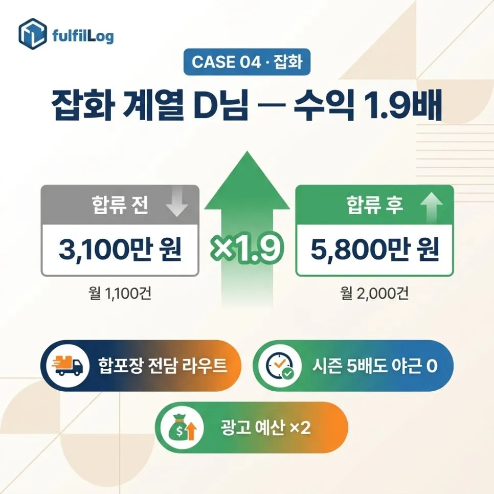 잡화 분야D님— 수익 1.9배 설명 이미지