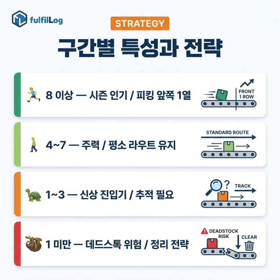 구간별특성과 전략 설명 이미지