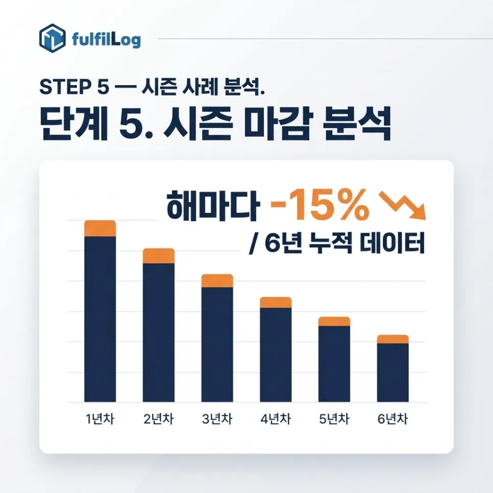 5단계 — 시즌 종료 후 사례 분석 설명 이미지