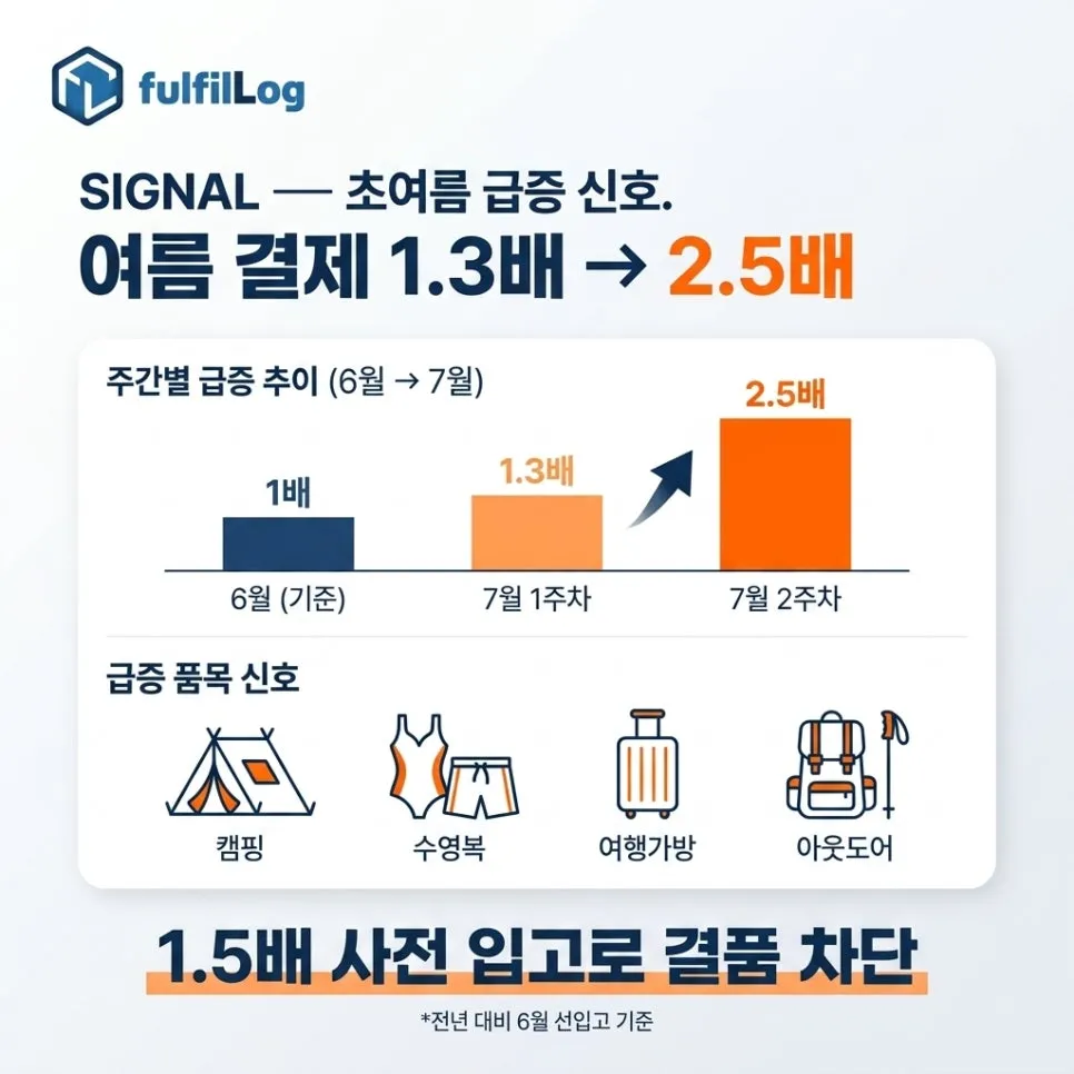 초여름 — 급증 신호 설명 이미지