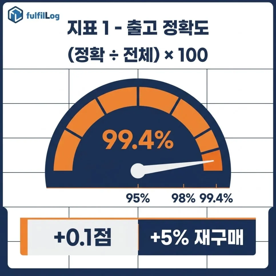 지표 1 — 출고 정확도 설명 이미지