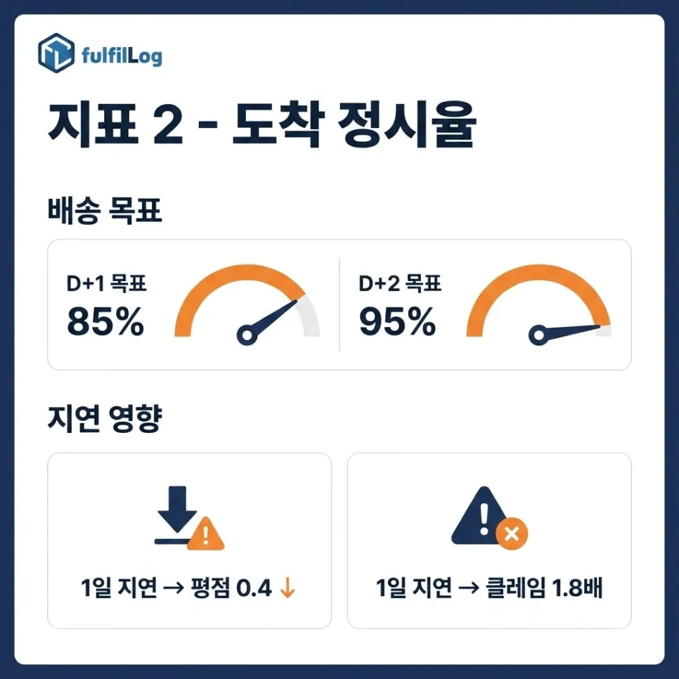 지표 2 — 도착 정시율 설명 이미지