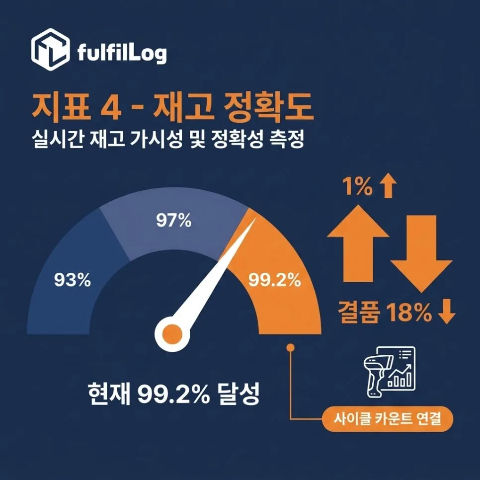 지표 4 — 재고 정확도 설명 이미지
