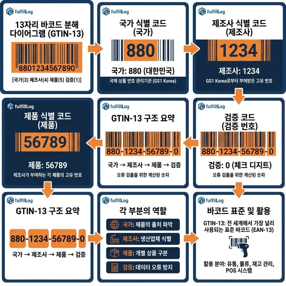 13자리 분해 설명 이미지