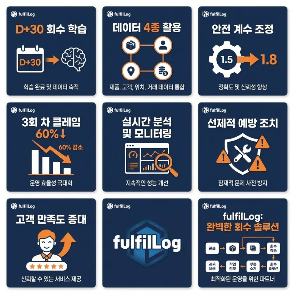 D+30 후속 — 회수 + 학습 설명 이미지