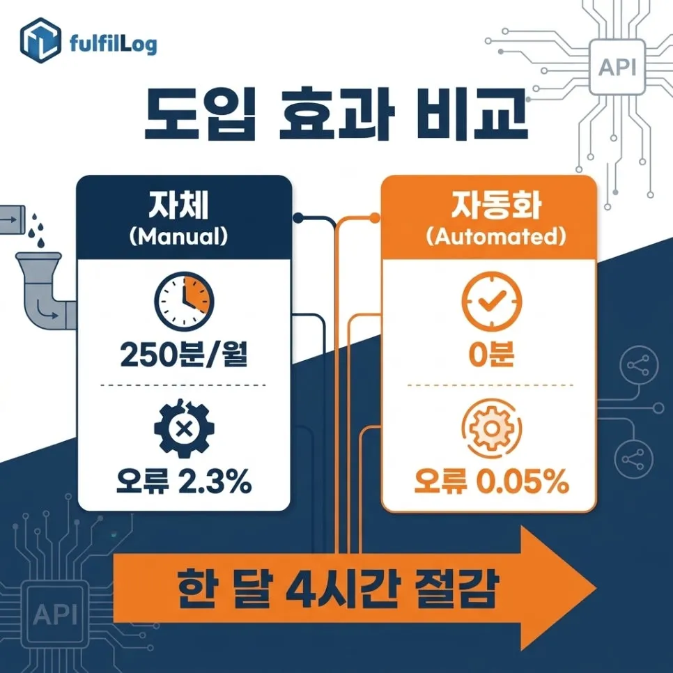 도입 효과 — 실측 데이터 설명 이미지