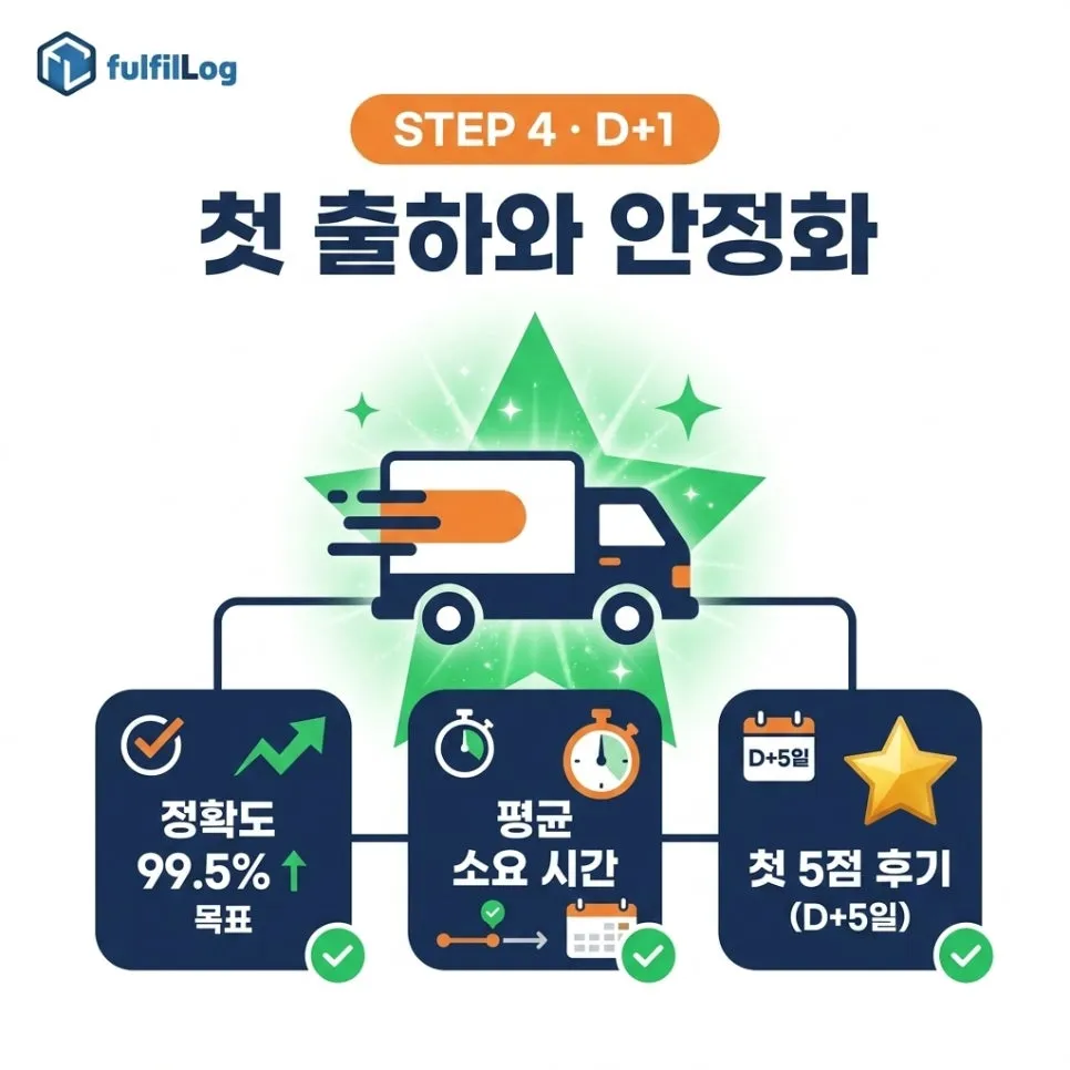첫 출하와안정화 설명 이미지
