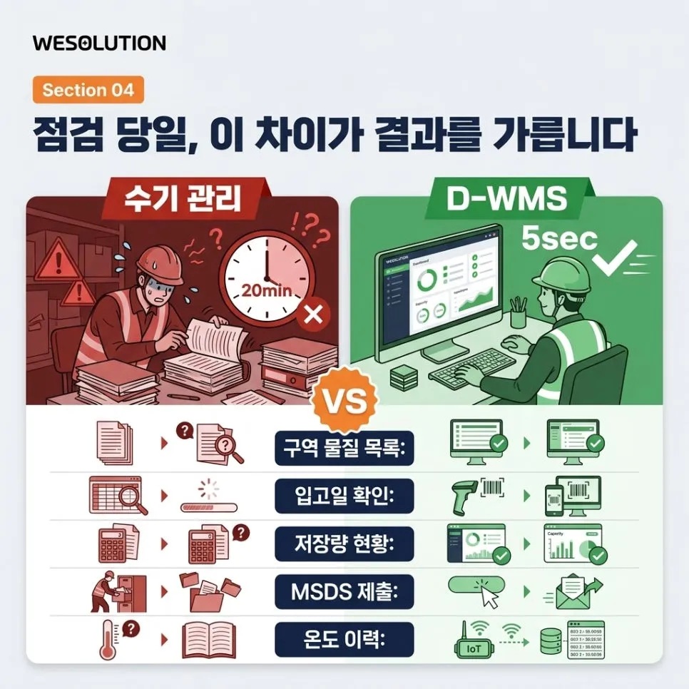 수기 관리 vs 시스템,점검 당일 격차 설명 이미지