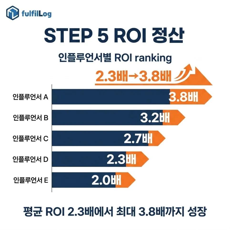 방법 5. ROI 자동 정산 설명 이미지
