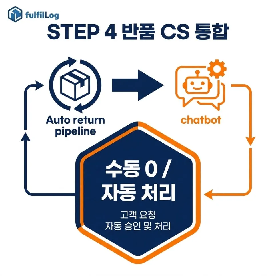 가치 4. 반품·CS 통합 설명 이미지