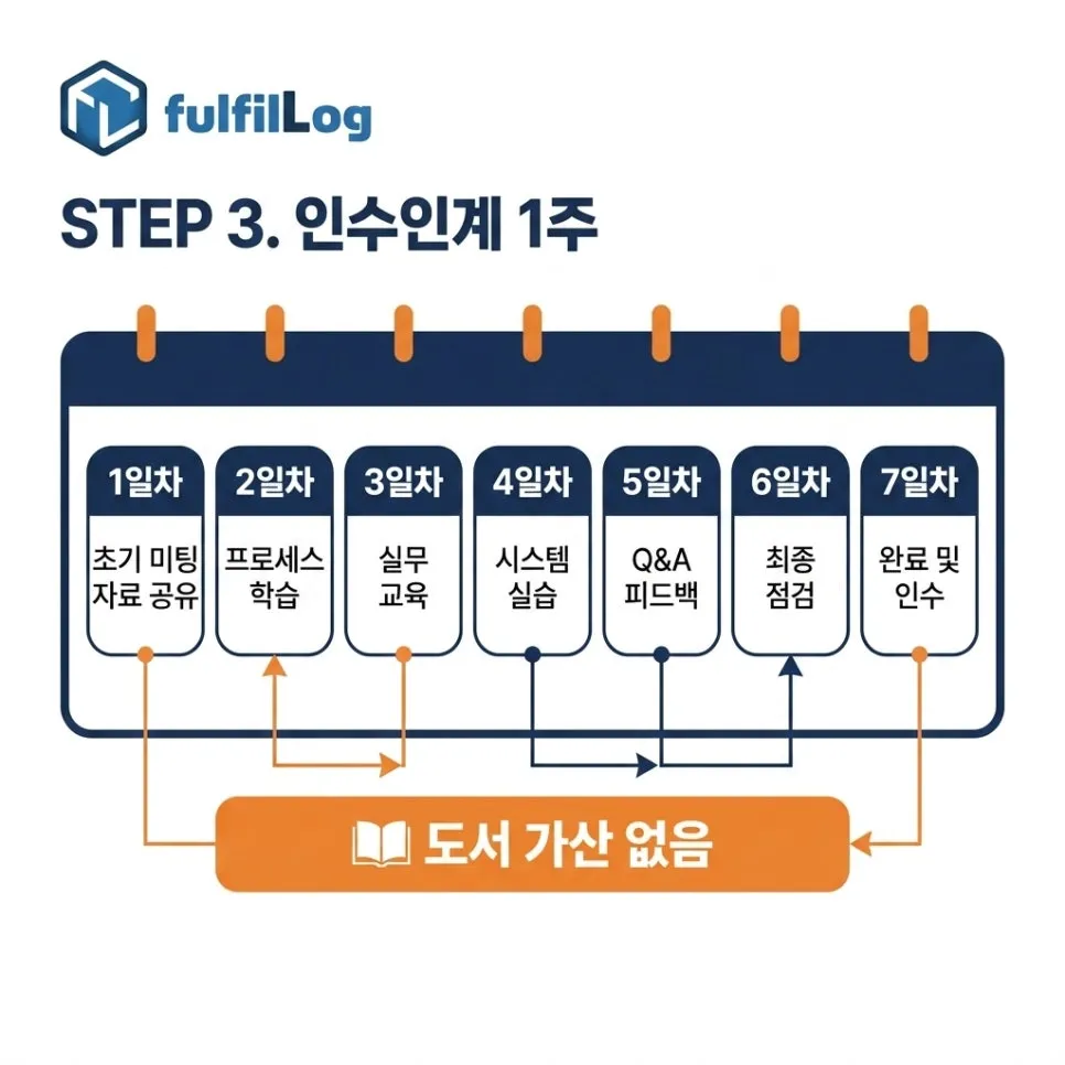 체크 3. 인수인계 일정 설명 이미지
