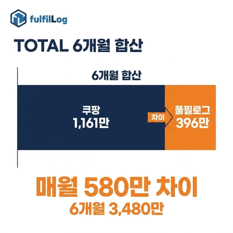 6개월 합산 비교 (12곳 평균) 설명 이미지