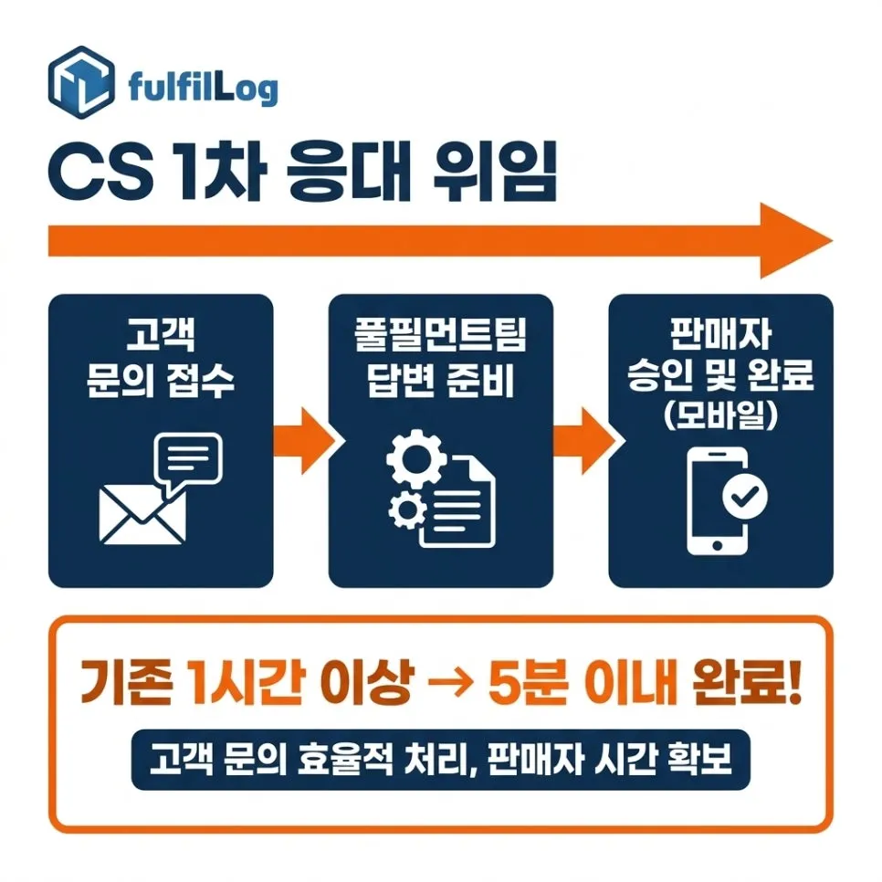단계 2. CS 1차 응대 위임 설명 이미지