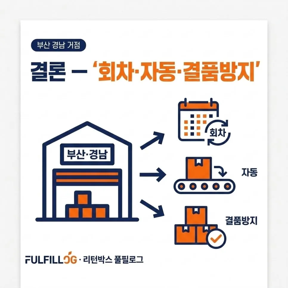 결론 — '회차·자동·결품방지'로 판단하세요 설명 이미지