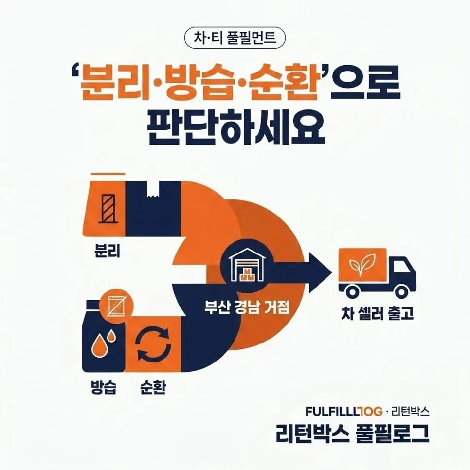 결론 — '분리·방습·순환'으로 판단하세요 설명 이미지