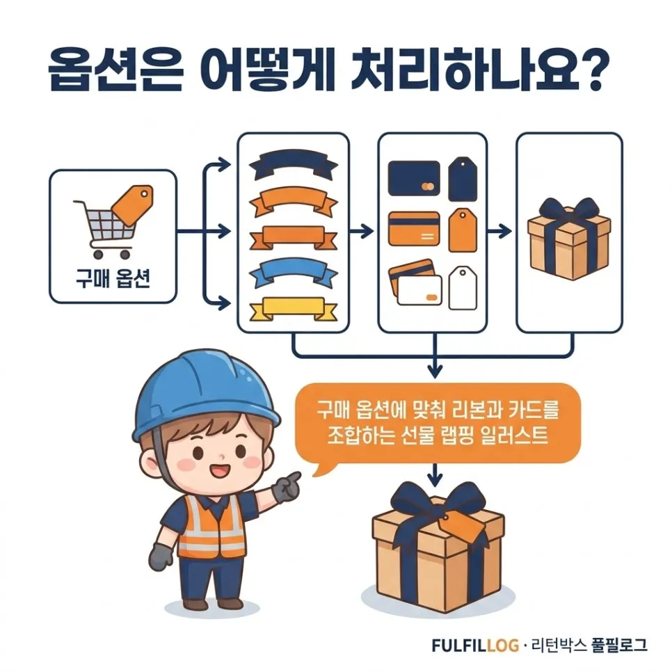 선물포장 대행 명절 선물 옵션 처리법 (2026) 설명 이미지