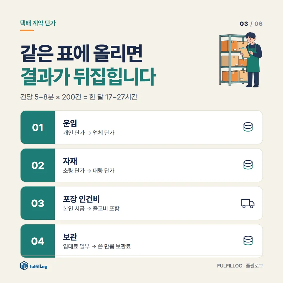 월 200건, 두 구조를 같은 표에 올리면 설명 이미지