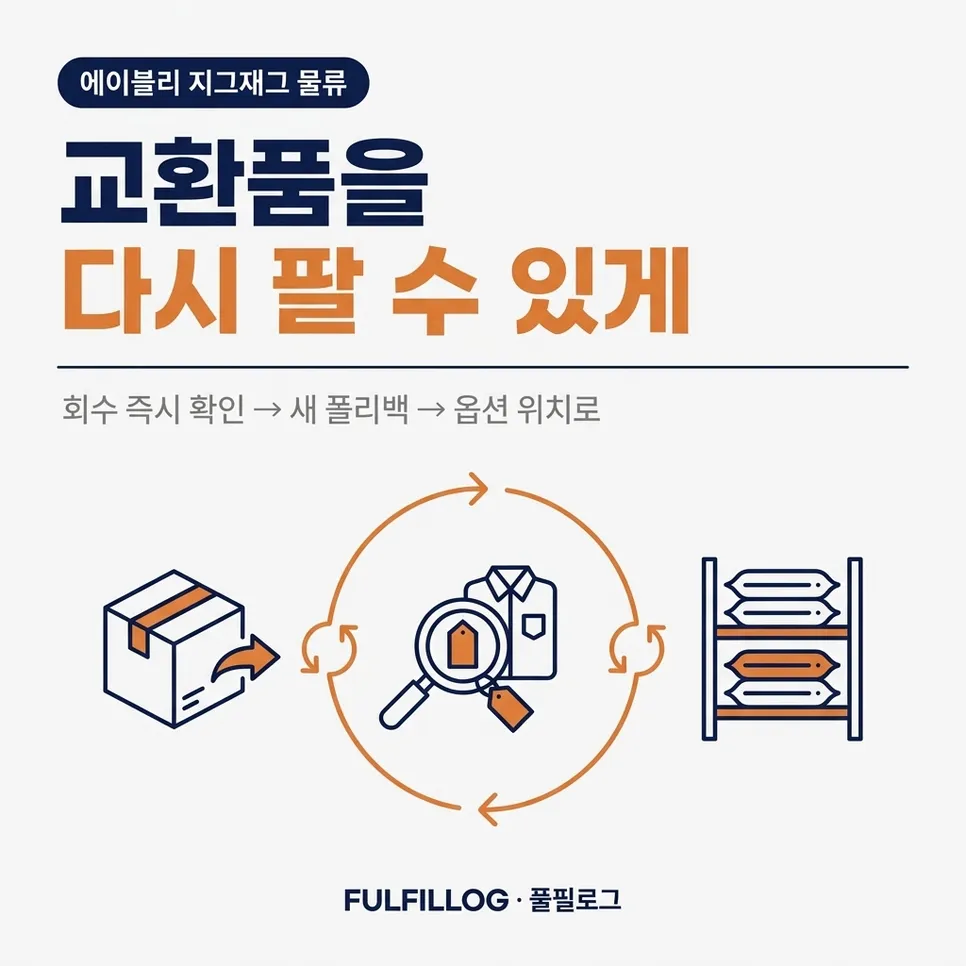 교환품은 이렇게 다시 팔 수 있게 만듭니다 설명 이미지