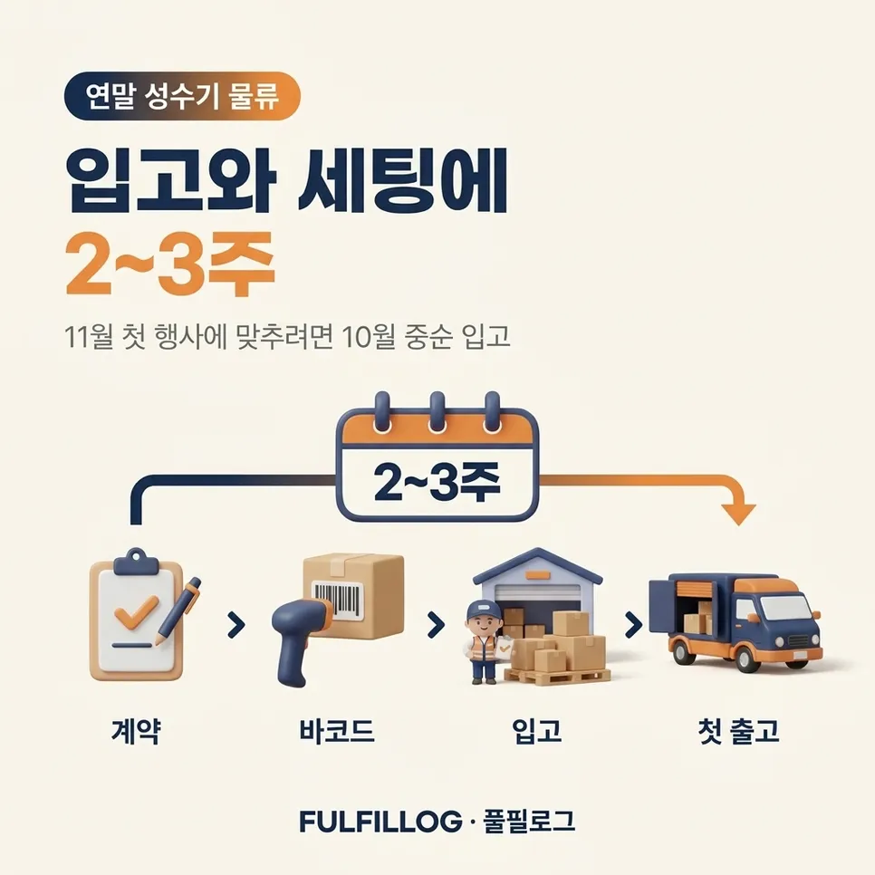 이유 1 — 입고와 세팅에 2~3주가 걸립니다 설명 이미지