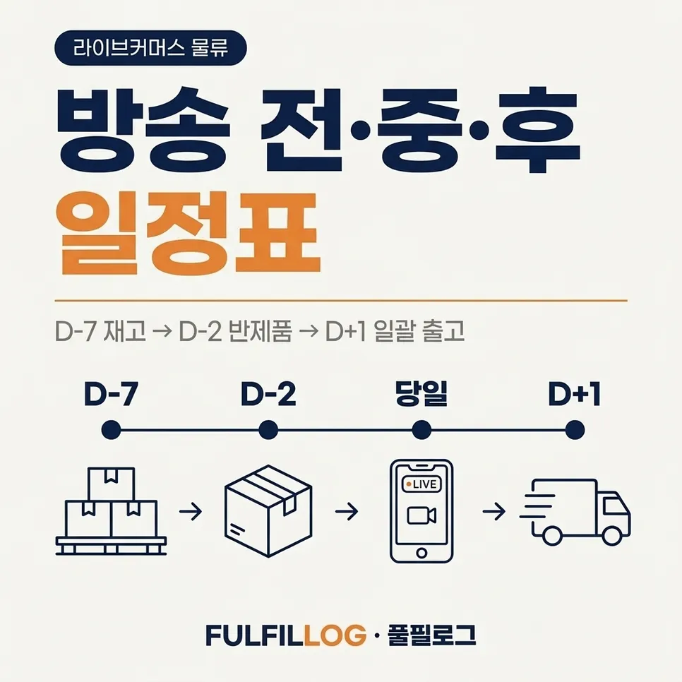 라이브커머스 물류, 왜 미리 나눠 준비해야 하나요? 설명 이미지