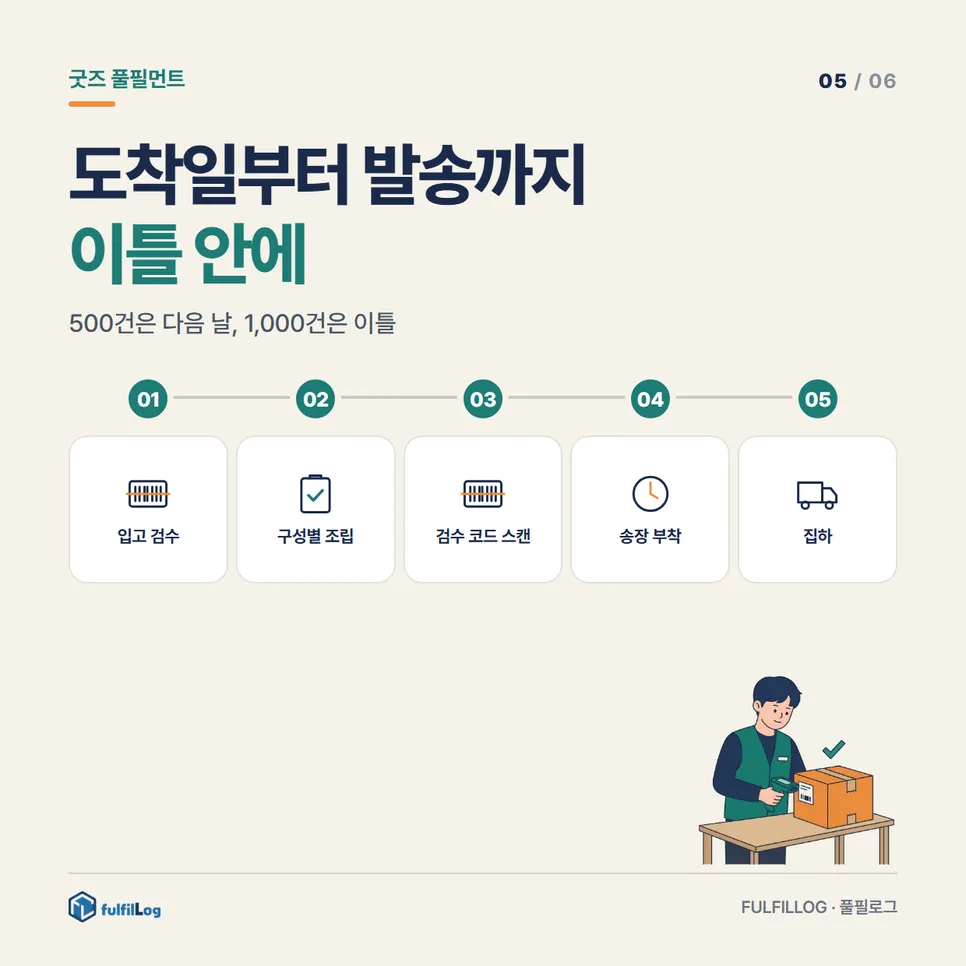 도착일부터 디데이까지 이틀 안에 설명 이미지